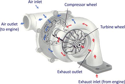 What are the Pros and Cons of a Turbocharger? | Grade Auto Part
